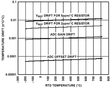 Temperature drift vs. RTD temperature Figure 10: Temperature Drift vs. RTD Temperature.